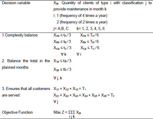 Mathematical model to  determine the number of customers