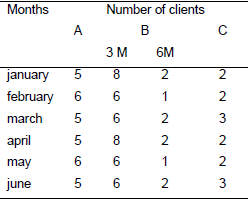 Number  of clients that must be visited to receive maintenance