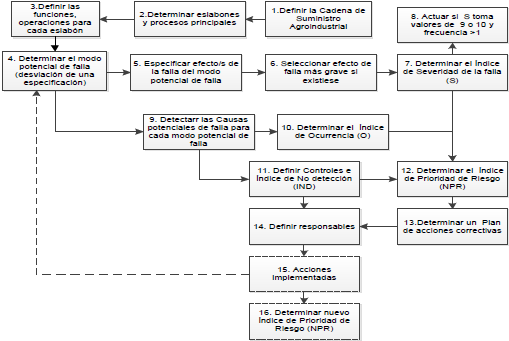Procedimiento para la aplicación de AMFE