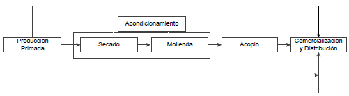 Representación simplificada de la Cadena de producción del pimiento para pimentón