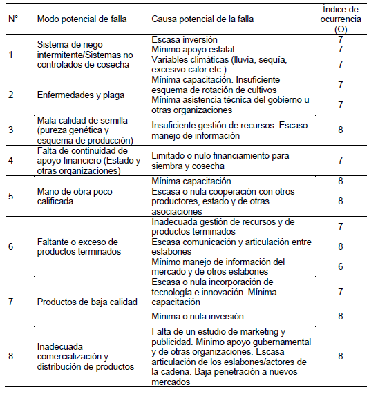 Determinaci�n  del �ndice de Ocurrencia