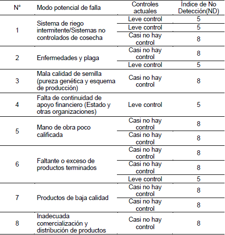 �ndice  de No Detecci�n de las causas