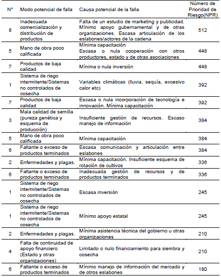 N�mero  de Prioridad de riesgo para las causas de falla