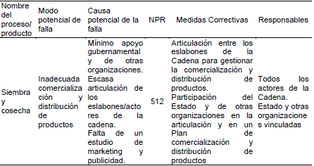 Medidas  Correctivas para el m�ximo valor de NPR