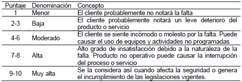 Clasificación de la severidad de cada efecto de falla