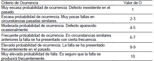 Clasificaci�n  de la ocurrencia de la causa