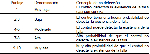 Clasificación de la no detección de la causa