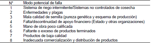 Modos potenciales de falla  de la etapa de producci�n primaria