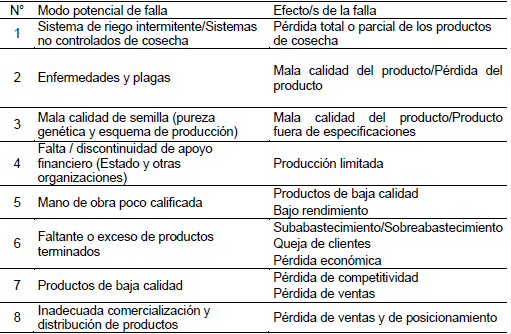 Efecto/s de la falla para cada Modo potencial de falla de la etapa de producción primaria