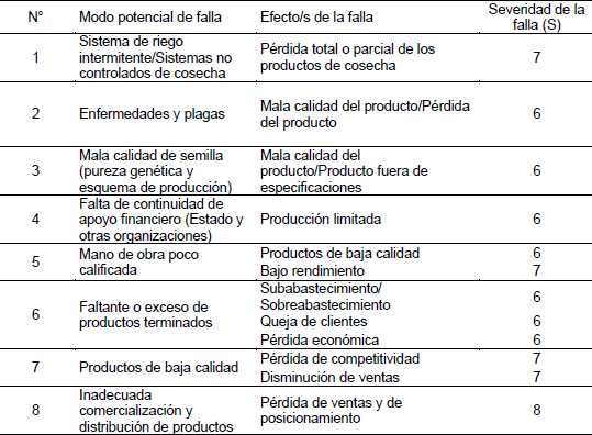 Severidad  de la falla de cada efecto de falla