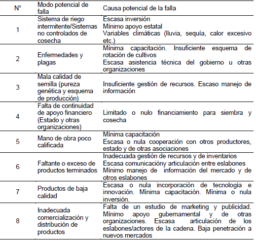 Causas potenciales de fallas definidas a partir de los modos potenciales de falla