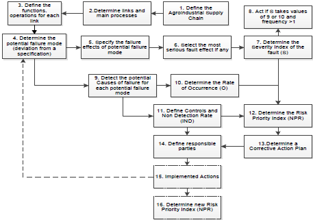 Procedure for the application of FMEA