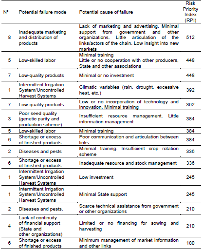 Risk Priority Number for Causes of  Failure