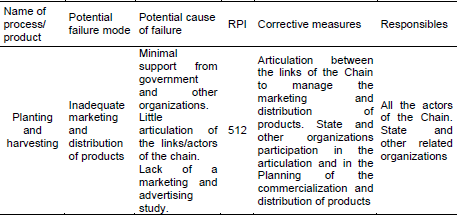Corrective Measures for the maximum  value of RPI