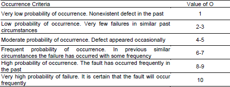 Classification of the occurrence of  the cause
