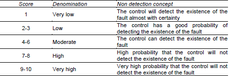 Classification of the non-detection  of the cause