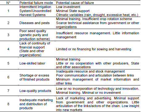 Potential causes of failures  defined from potential failure modes