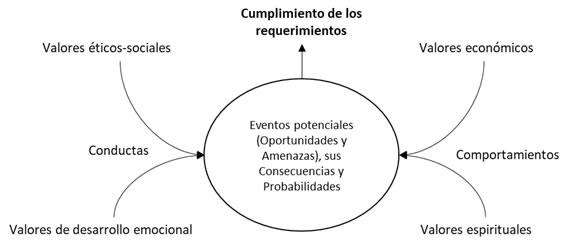 La influencia de los valores  organizaciones sobre los riesgos de cumplimiento