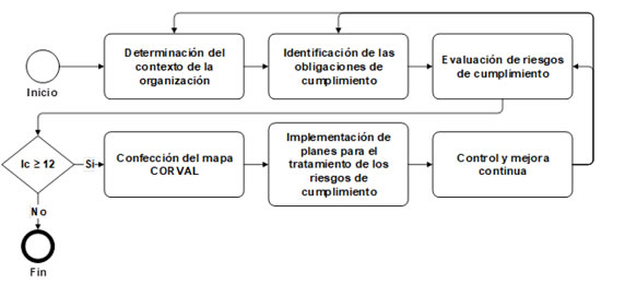 Procedimiento para la gestin de riesgos de cumplimiento con enfoque en  valores organizacionales