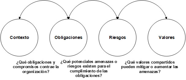 Escala de evaluacin de los riesgos