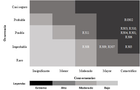 Matriz  consecuencia y ocurrencia en el proceso de Produccin de Servicios Informticos