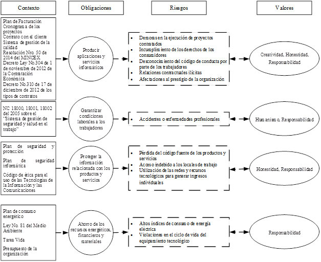 Mapa CORVAL  para el proceso de Produccin de Servicios Informticos
