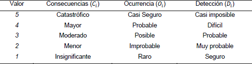 Escala de evaluacin de los riesgos