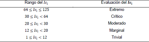 Escala de evaluacin de los riesgos segn su ndice de criticidad
