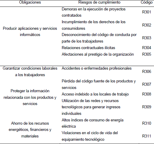 Obligaciones y riesgos de cumplimiento del proceso de Produccin de  Servicios Informticos
