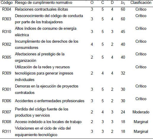 Riesgos de cumplimiento normativo del proceso de Produccin de Servicios  Informticos