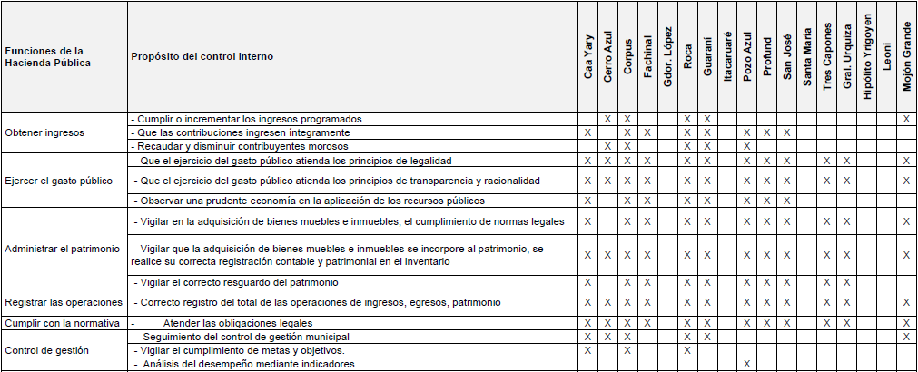 Prop�sitos del control interno en las funciones de la hacienda p�blica municipal