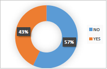 Control to verify  compliance with objectives and goals