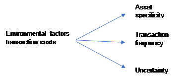 Environmental factors of transaction costs