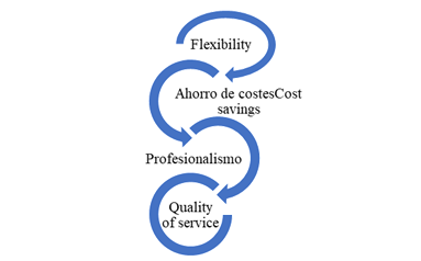 Outsourcing Dimensions