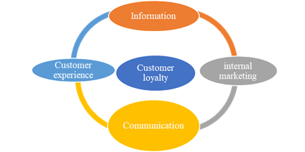 Customer loyalty dimensions