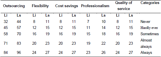 Outsourcing intervals by categories