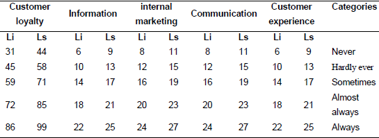 Customer loyalty intervals by categories