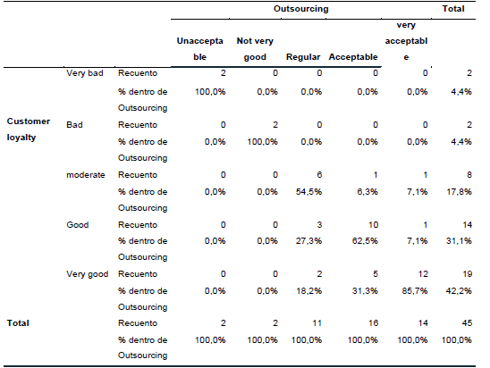 Association between variables Outsourcing and customer loyalty