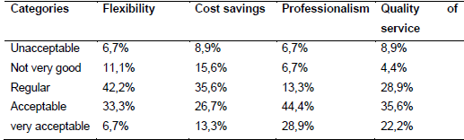 Comparison by categories by dimensions of the Outsourcing variable