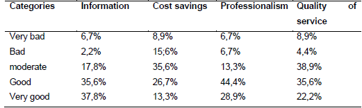 Comparison of opinions by dimensions of the customer loyalty variable
