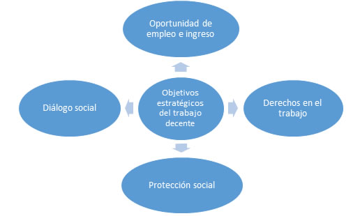 Objetivos  estratgicos del trabajo decente