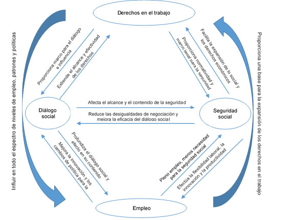 Objetivos  estratgicos del trabajo decente