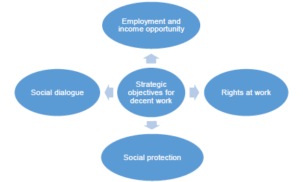 Strategic objectives for decent work