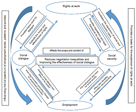 Strategic objectives for decent work