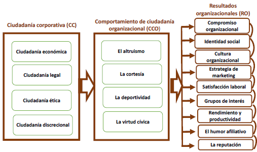 La ciudadan�a corporativa  (CC) y el comportamiento de ciudadan�a organizacional (CCO)