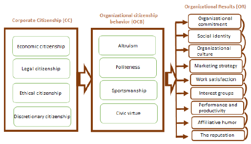 Corporate citizenship (CC)  and organizational citizenship behavior (OCB)