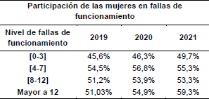 Participaci�n  de las mujeres en las fallas de funcionamiento 2019-2021