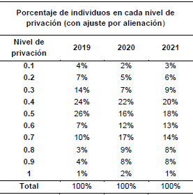 Indicador  de privaciones individuales 2019-2021