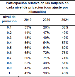 Participaci�n relativa de las mujeres en  cada nivel de privaci�n