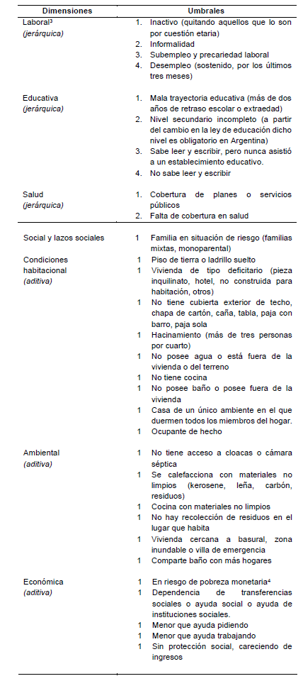 Dimensiones  (y umbrales) de exclusi�n social para Argentina en base a EPH